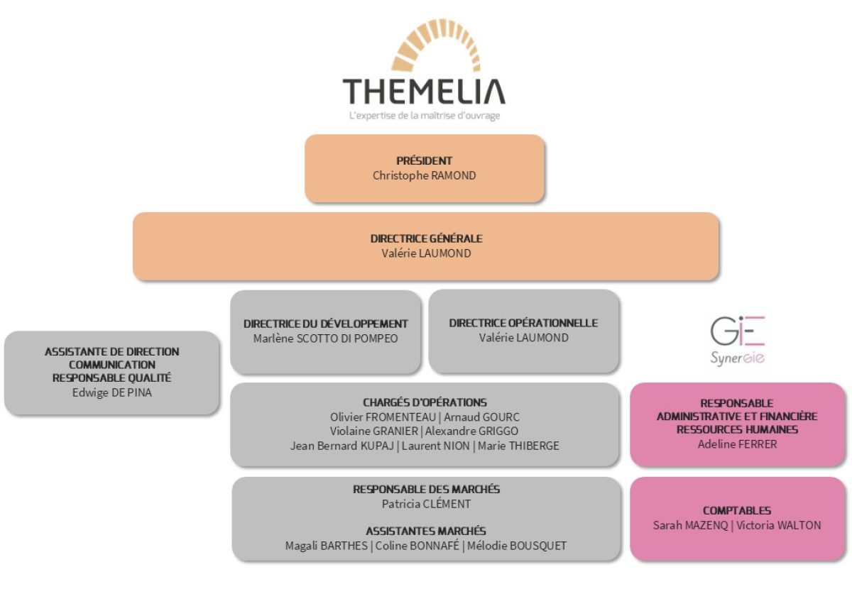 Thémélia- Organigramme